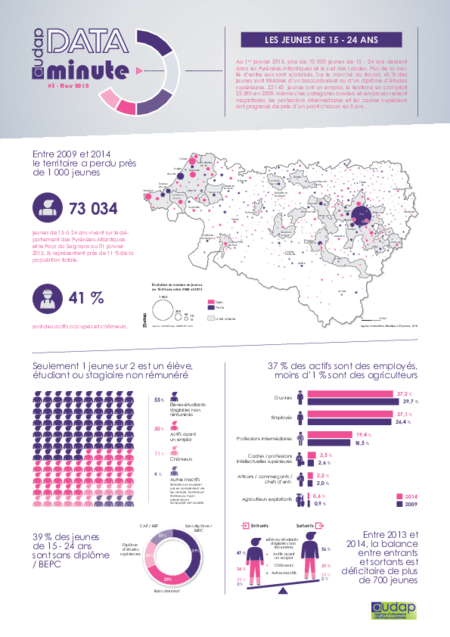 Data minute # 5 | Les jeunes de 15-24 ans