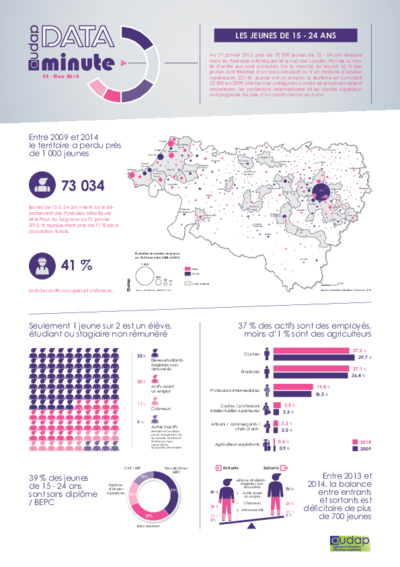 Data minute # 5 | Les jeunes de 15-24 ans 